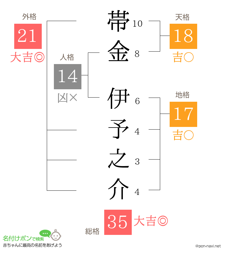 帯金 伊予之介さんの姓名判断結果