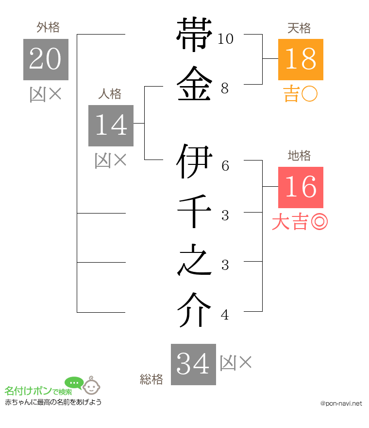 帯金 伊千之介さんの姓名判断結果