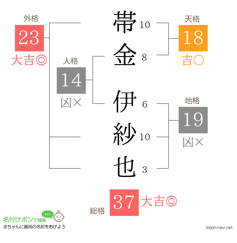 帯金 伊紗也さんの姓名判断結果