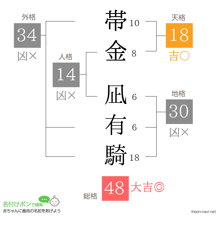 帯金 凪有騎さんの姓名判断結果