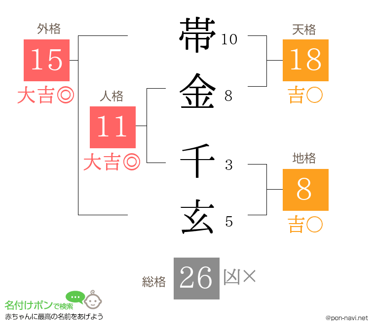 帯金 千玄さんの姓名判断結果