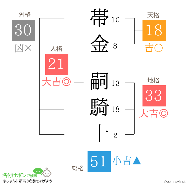 帯金 嗣騎十さんの姓名判断結果