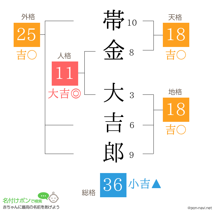 帯金 大吉郎さんの姓名判断結果