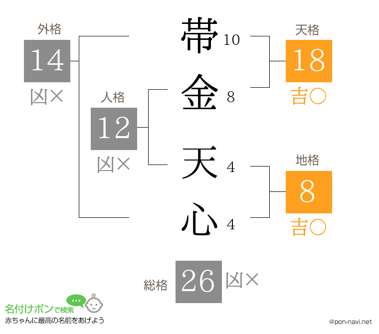 帯金 天心さんの姓名判断結果