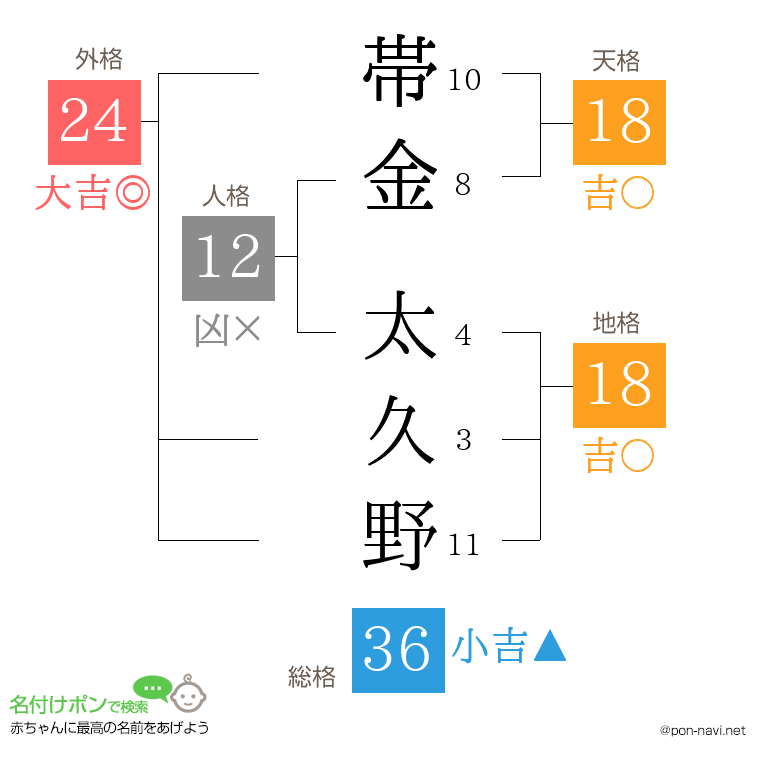 帯金 太久野さんの姓名判断結果
