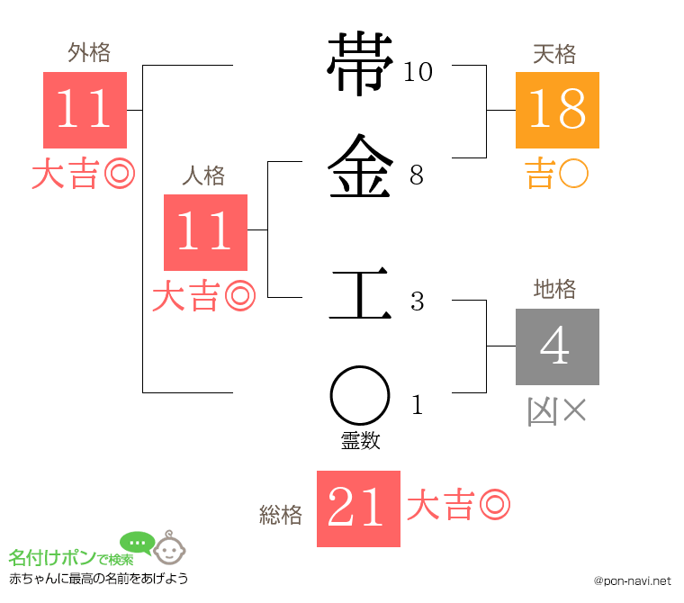 帯金 工さんの姓名判断結果
