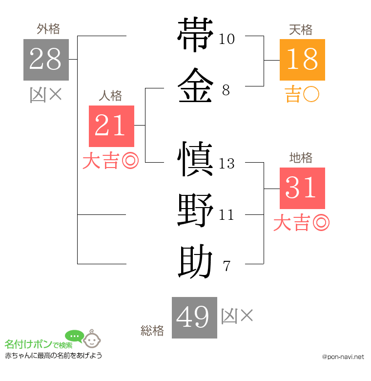 帯金 慎野助さんの姓名判断結果