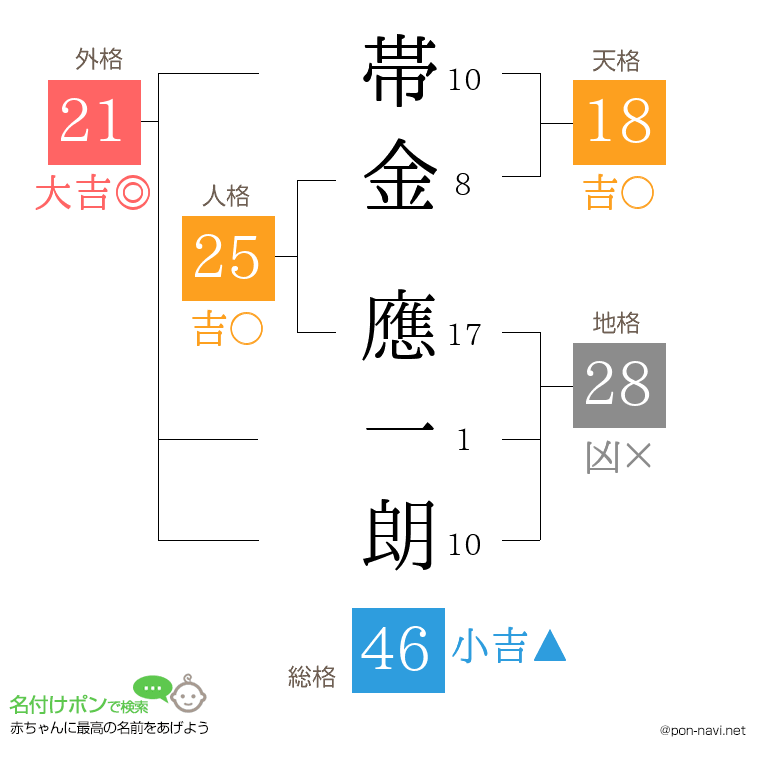 帯金 應一朗さんの姓名判断結果