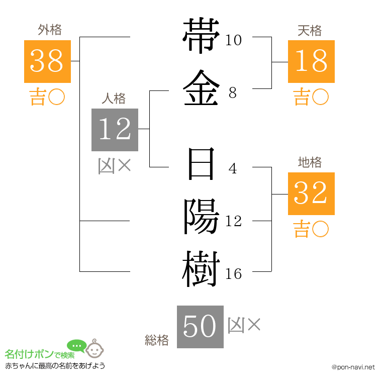 帯金 日陽樹さんの姓名判断結果