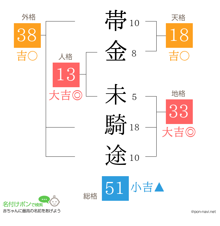帯金 未騎途さんの姓名判断結果