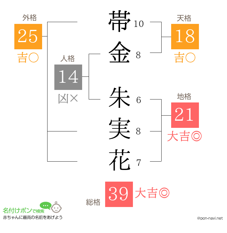 帯金 朱実花さんの姓名判断結果