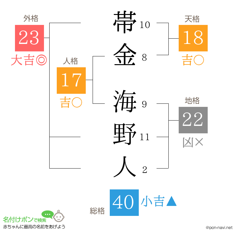 帯金 海野人さんの姓名判断結果