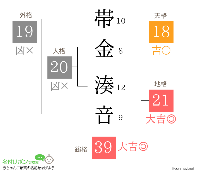 帯金 湊音さんの姓名判断結果
