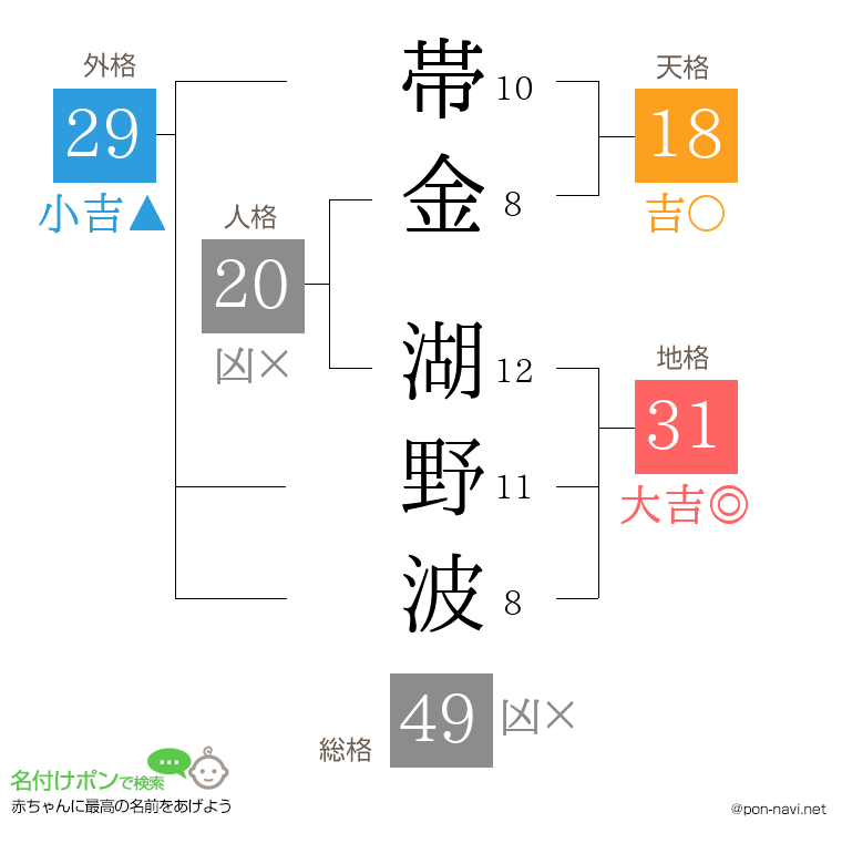 帯金 湖野波さんの姓名判断結果