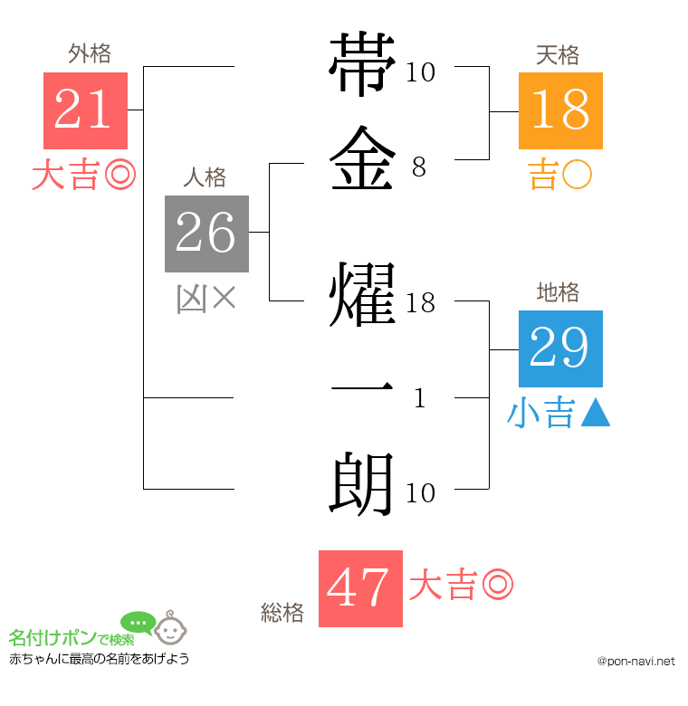帯金 燿一朗さんの姓名判断結果