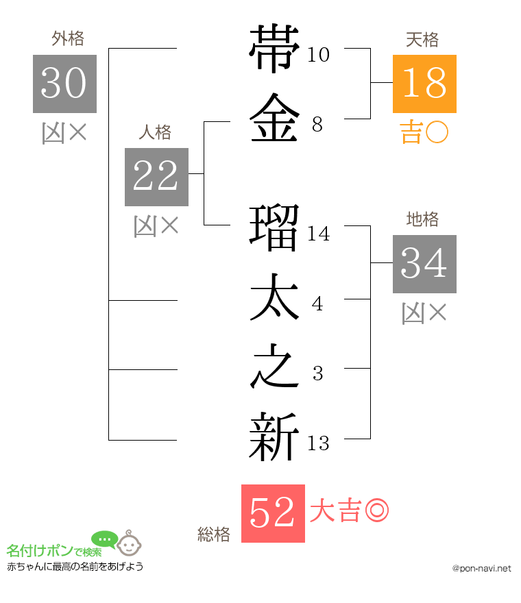 帯金 瑠太之新さんの姓名判断結果