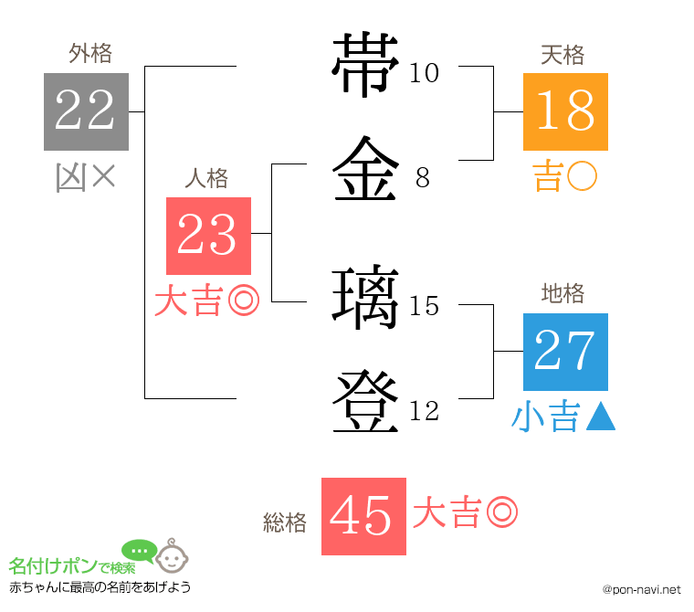 帯金 璃登さんの姓名判断結果