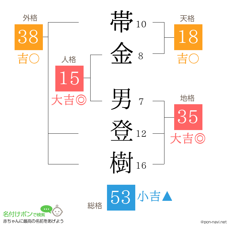 帯金 男登樹さんの姓名判断結果