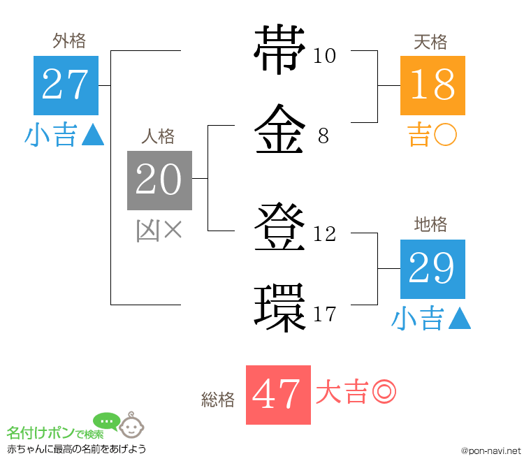 帯金 登環さんの姓名判断結果