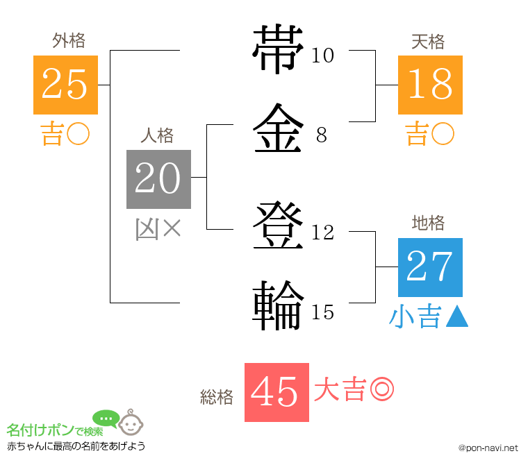 帯金 登輪さんの姓名判断結果