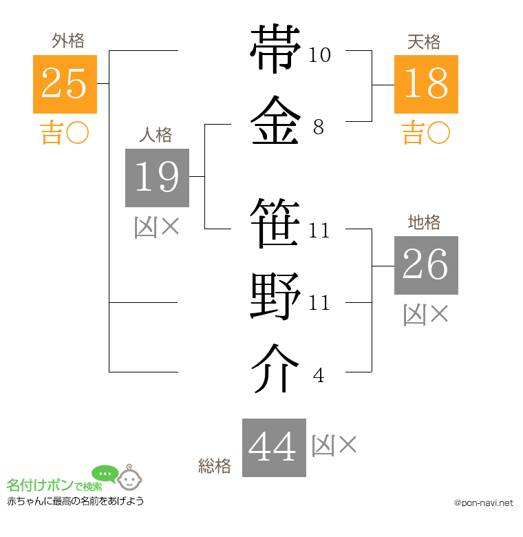 帯金 笹野介さんの姓名判断結果
