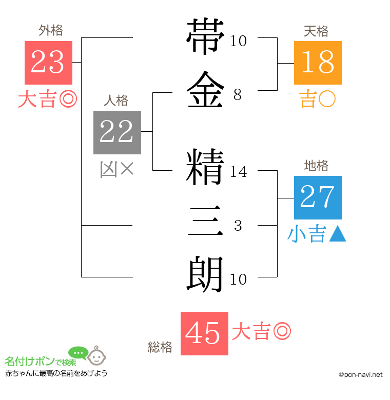 帯金 精三朗さんの姓名判断結果