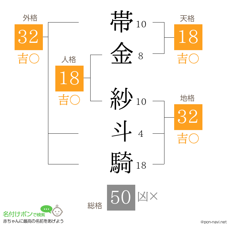 帯金 紗斗騎さんの姓名判断結果