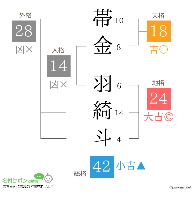 帯金 羽綺斗さんの姓名判断結果