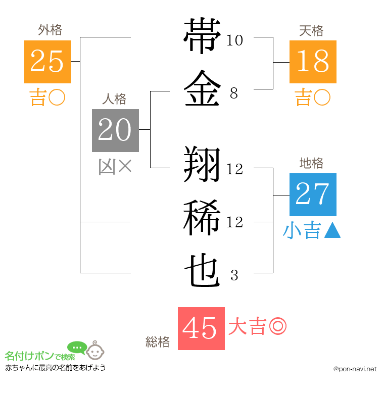 帯金 翔稀也さんの姓名判断結果