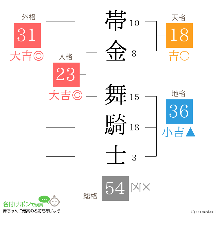帯金 舞騎士さんの姓名判断結果