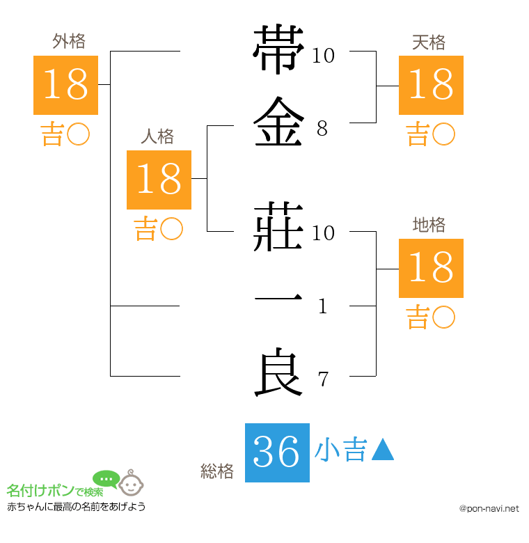 帯金 莊一良さんの姓名判断結果