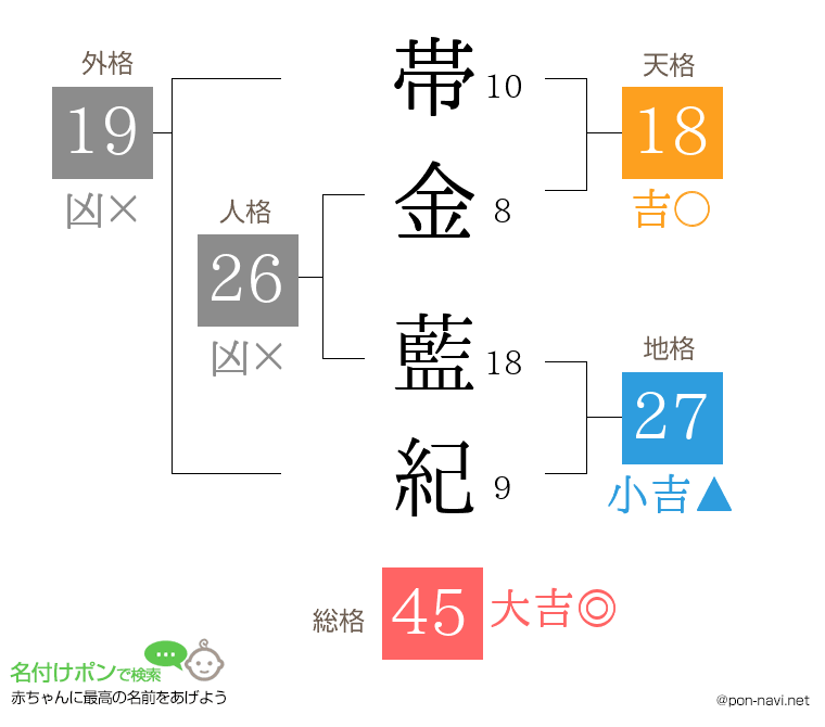 帯金 藍紀さんの姓名判断結果