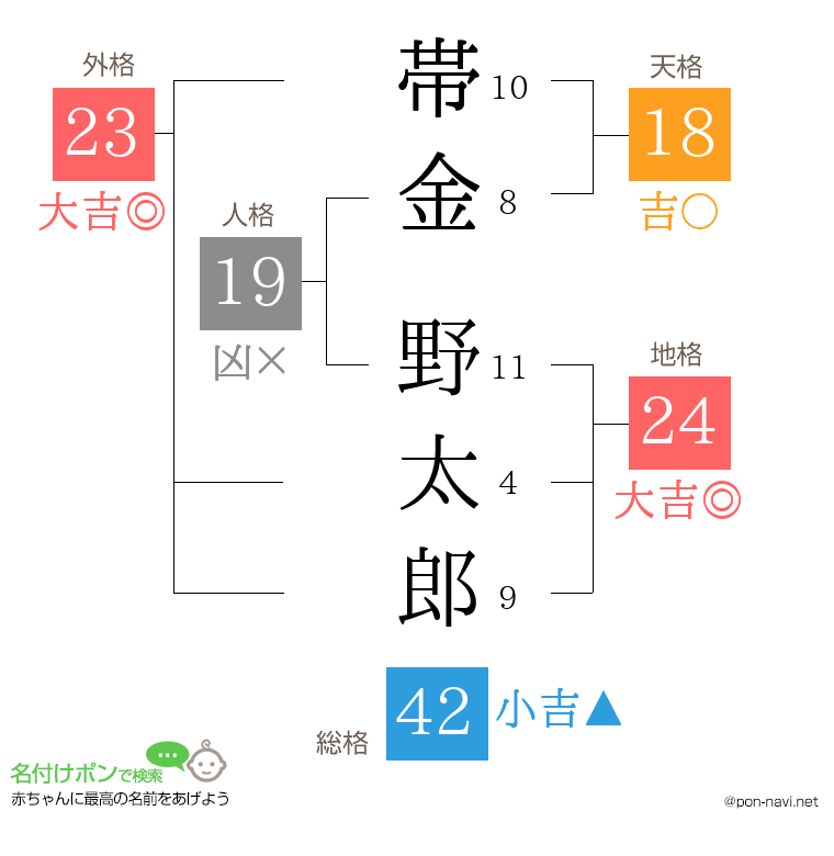 帯金 野太郎さんの姓名判断結果