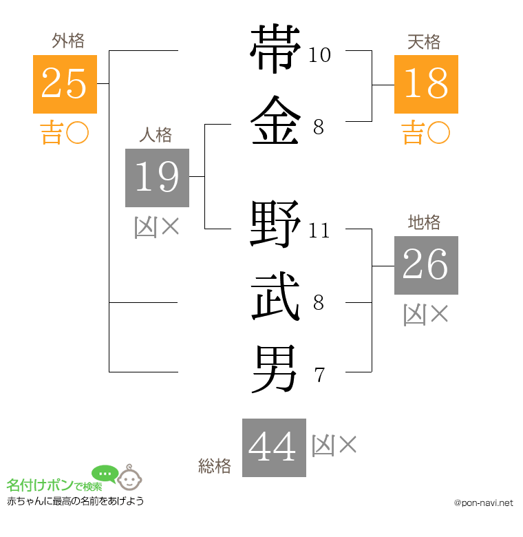 帯金 野武男さんの姓名判断結果
