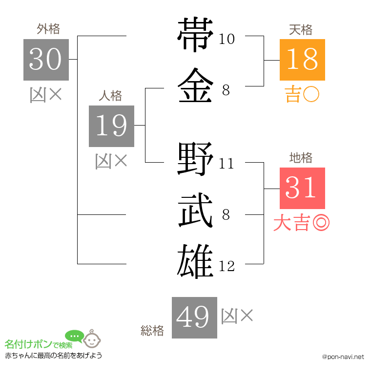帯金 野武雄さんの姓名判断結果