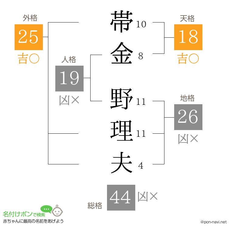 帯金 野理夫さんの姓名判断結果