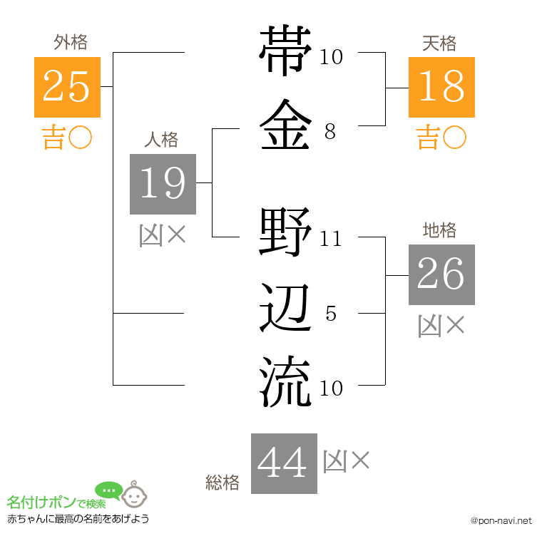 帯金 野辺流さんの姓名判断結果