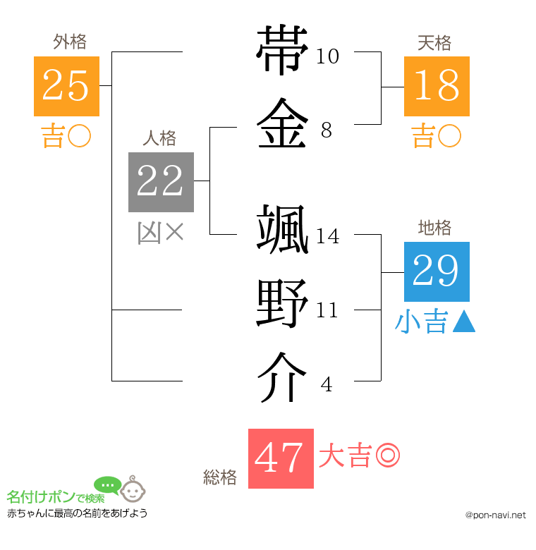 帯金 颯野介さんの姓名判断結果