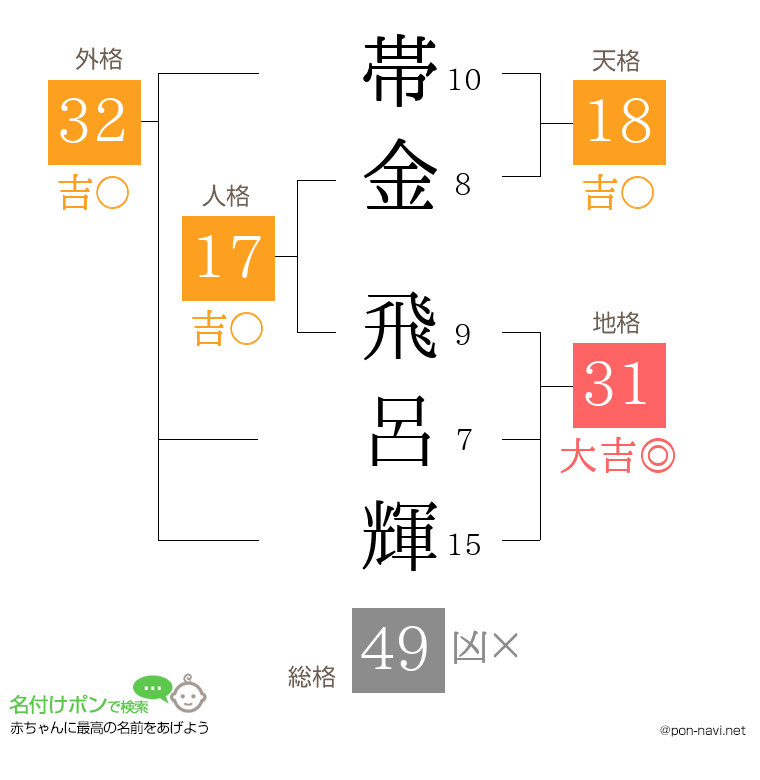帯金 飛呂輝さんの姓名判断結果