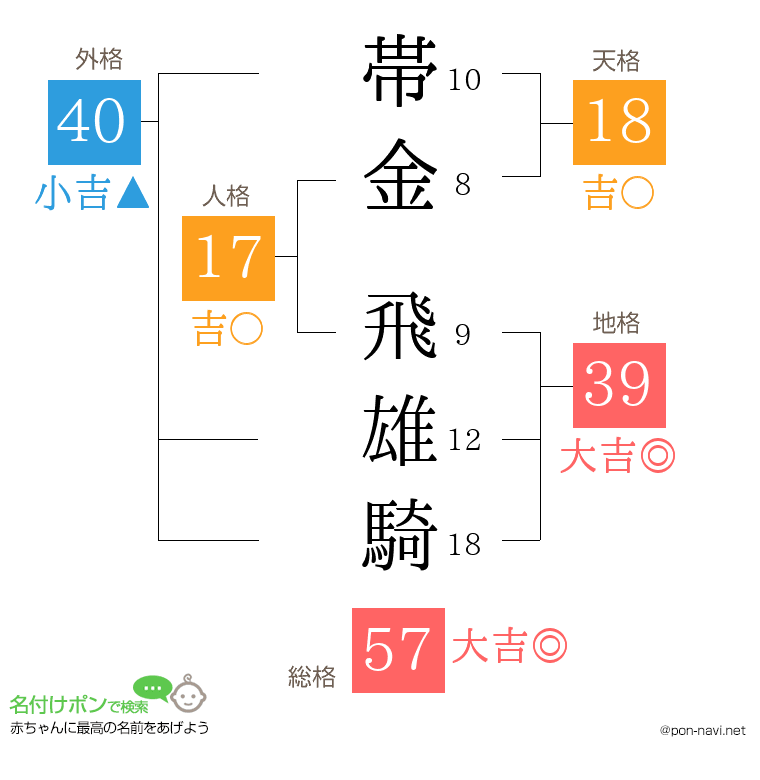 帯金 飛雄騎さんの姓名判断結果