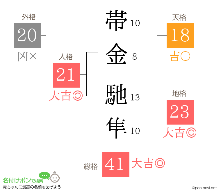 帯金 馳隼さんの姓名判断結果