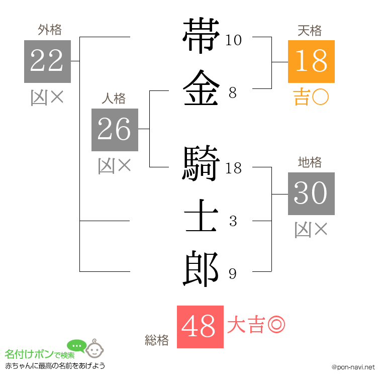 帯金 騎士郎さんの姓名判断結果