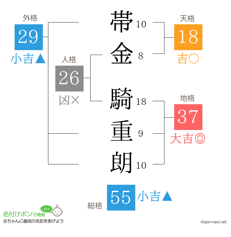 帯金 騎重朗さんの姓名判断結果