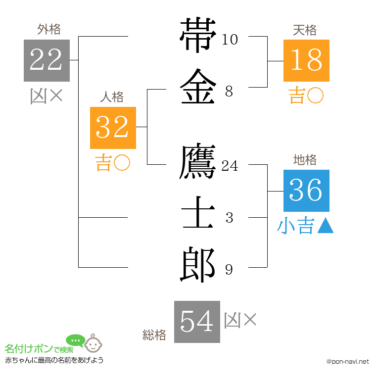 帯金 鷹士郎さんの姓名判断結果