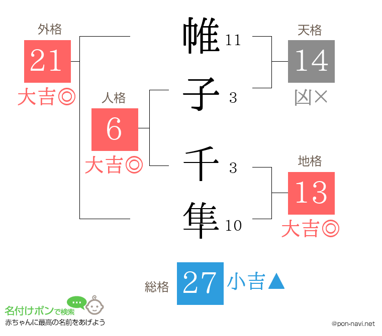 帷子 千隼さんの姓名判断結果
