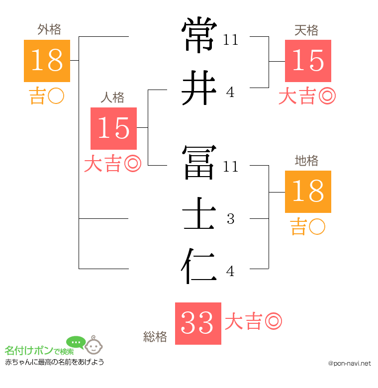 常井 冨士仁さんの姓名判断結果