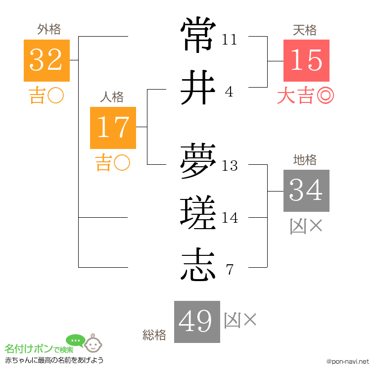 常井 夢瑳志さんの姓名判断結果