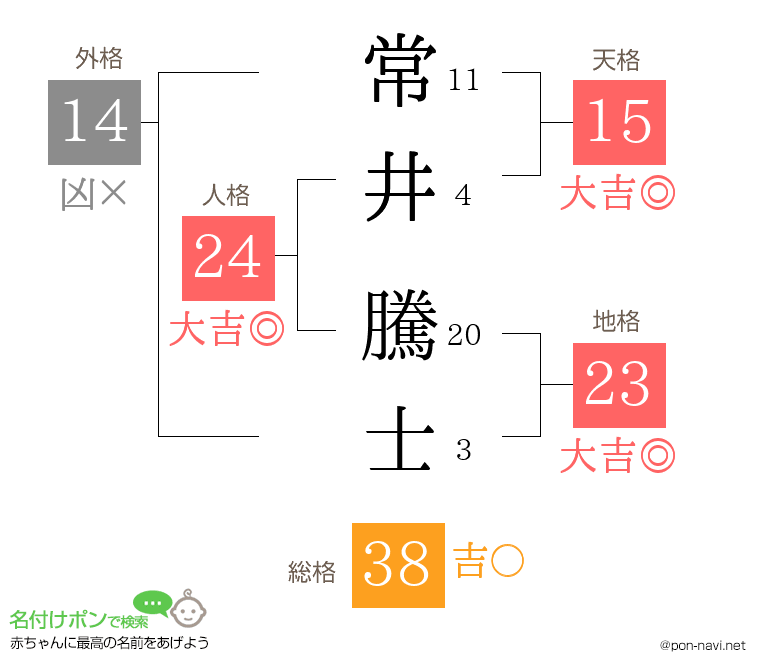 常井 騰士さんの姓名判断結果