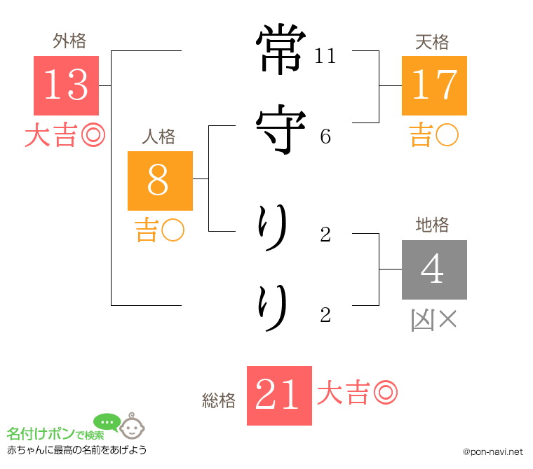 常守 りりさんの姓名判断結果