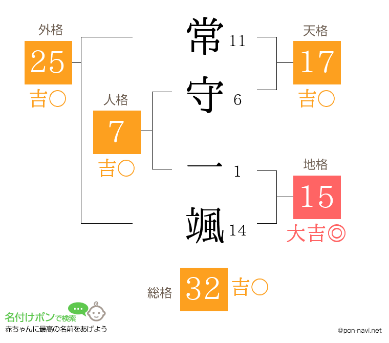常守 一颯さんの姓名判断結果